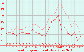 Courbe de la force du vent pour Le Touquet (62)