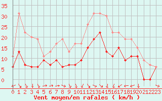 Courbe de la force du vent pour Perpignan (66)