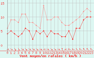 Courbe de la force du vent pour Bourges (18)