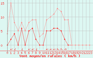 Courbe de la force du vent pour Blois (41)