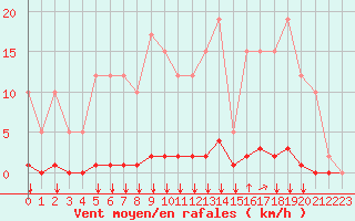 Courbe de la force du vent pour Remich (Lu)