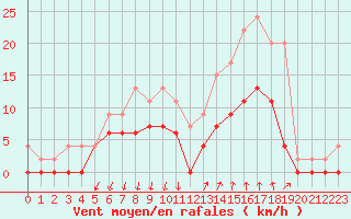 Courbe de la force du vent pour Montlimar (26)