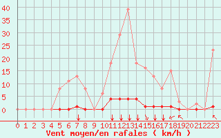 Courbe de la force du vent pour Saint-Clment-de-Rivire (34)