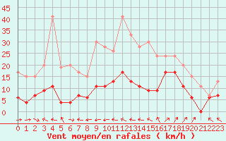 Courbe de la force du vent pour Saint-Auban (04)