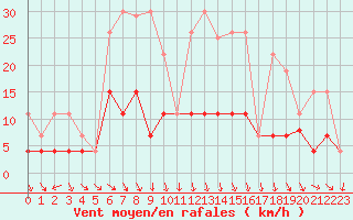 Courbe de la force du vent pour Langres (52) 