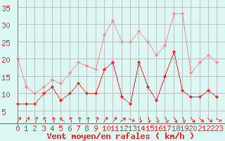 Courbe de la force du vent pour Dinard (35)