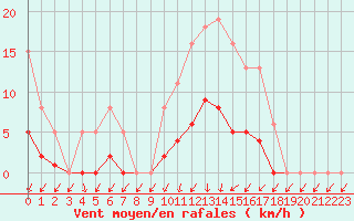 Courbe de la force du vent pour Hd-Bazouges (35)