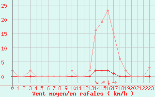 Courbe de la force du vent pour Corny-sur-Moselle (57)