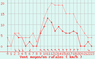 Courbe de la force du vent pour Toussus-le-Noble (78)