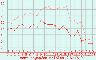 Courbe de la force du vent pour Troyes (10)