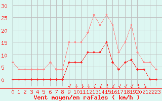 Courbe de la force du vent pour Romorantin (41)