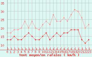 Courbe de la force du vent pour Dijon / Longvic (21)
