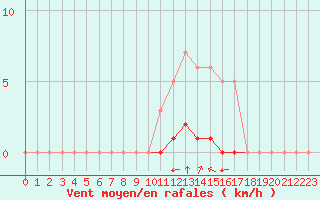 Courbe de la force du vent pour Rmering-ls-Puttelange (57)