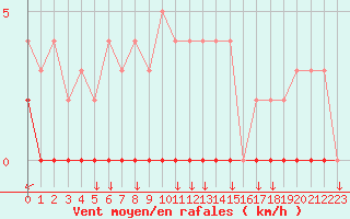 Courbe de la force du vent pour Chamonix-Mont-Blanc (74)