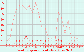 Courbe de la force du vent pour Treize-Vents (85)