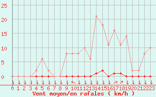 Courbe de la force du vent pour La Javie (04)