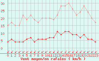 Courbe de la force du vent pour Besanon (25)