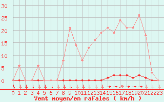 Courbe de la force du vent pour Variscourt (02)