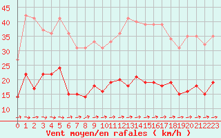 Courbe de la force du vent pour Carcassonne (11)