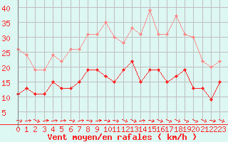 Courbe de la force du vent pour Carcassonne (11)