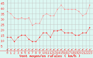 Courbe de la force du vent pour Cap de la Hve (76)