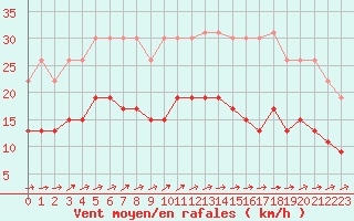 Courbe de la force du vent pour La Rochelle - Le Bout Blanc (17)