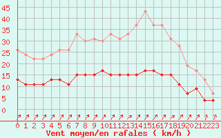 Courbe de la force du vent pour Besanon (25)