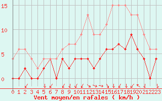 Courbe de la force du vent pour Grenoble/agglo Le Versoud (38)