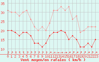 Courbe de la force du vent pour Troyes (10)