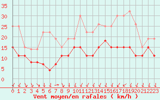 Courbe de la force du vent pour Strasbourg (67)