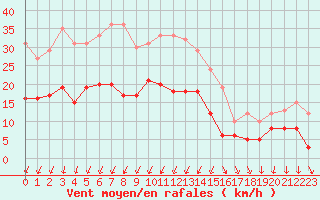 Courbe de la force du vent pour Montlimar (26)