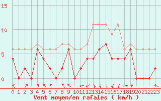Courbe de la force du vent pour Chambry / Aix-Les-Bains (73)