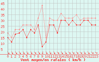 Courbe de la force du vent pour Pointe de Penmarch (29)