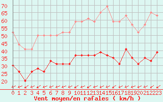 Courbe de la force du vent pour Cap Pertusato (2A)