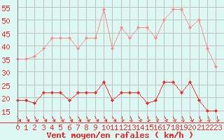 Courbe de la force du vent pour Ste (34)