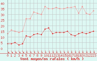 Courbe de la force du vent pour Mont-Saint-Vincent (71)