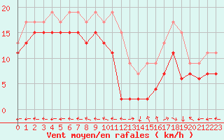 Courbe de la force du vent pour Grenoble/St-Etienne-St-Geoirs (38)