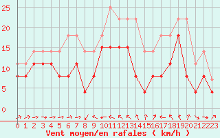 Courbe de la force du vent pour Solenzara - Base arienne (2B)
