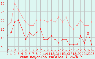 Courbe de la force du vent pour Orlans (45)