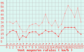 Courbe de la force du vent pour Tarbes (65)