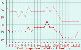Courbe de la force du vent pour Lanvoc (29)