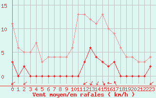 Courbe de la force du vent pour Besanon (25)