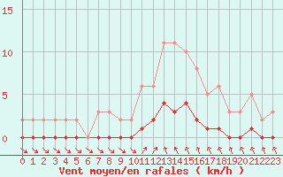 Courbe de la force du vent pour Cavalaire-sur-Mer (83)