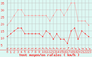 Courbe de la force du vent pour La Rochelle - Le Bout Blanc (17)