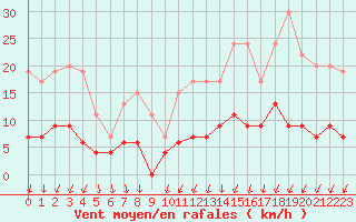 Courbe de la force du vent pour Langres (52) 