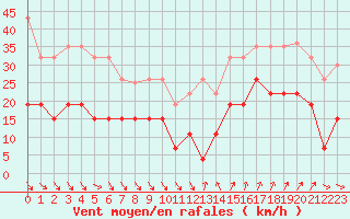 Courbe de la force du vent pour Ste (34)