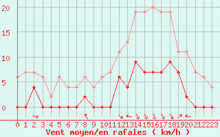 Courbe de la force du vent pour Saint-Girons (09)