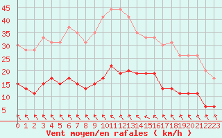 Courbe de la force du vent pour Toulouse-Francazal (31)