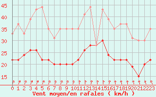 Courbe de la force du vent pour Brest (29)
