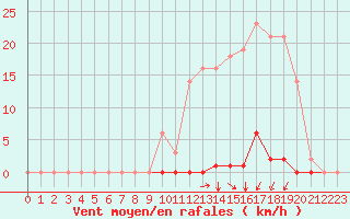 Courbe de la force du vent pour Estres-la-Campagne (14)